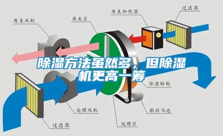除濕方法雖然多，但除濕機(jī)更高一籌